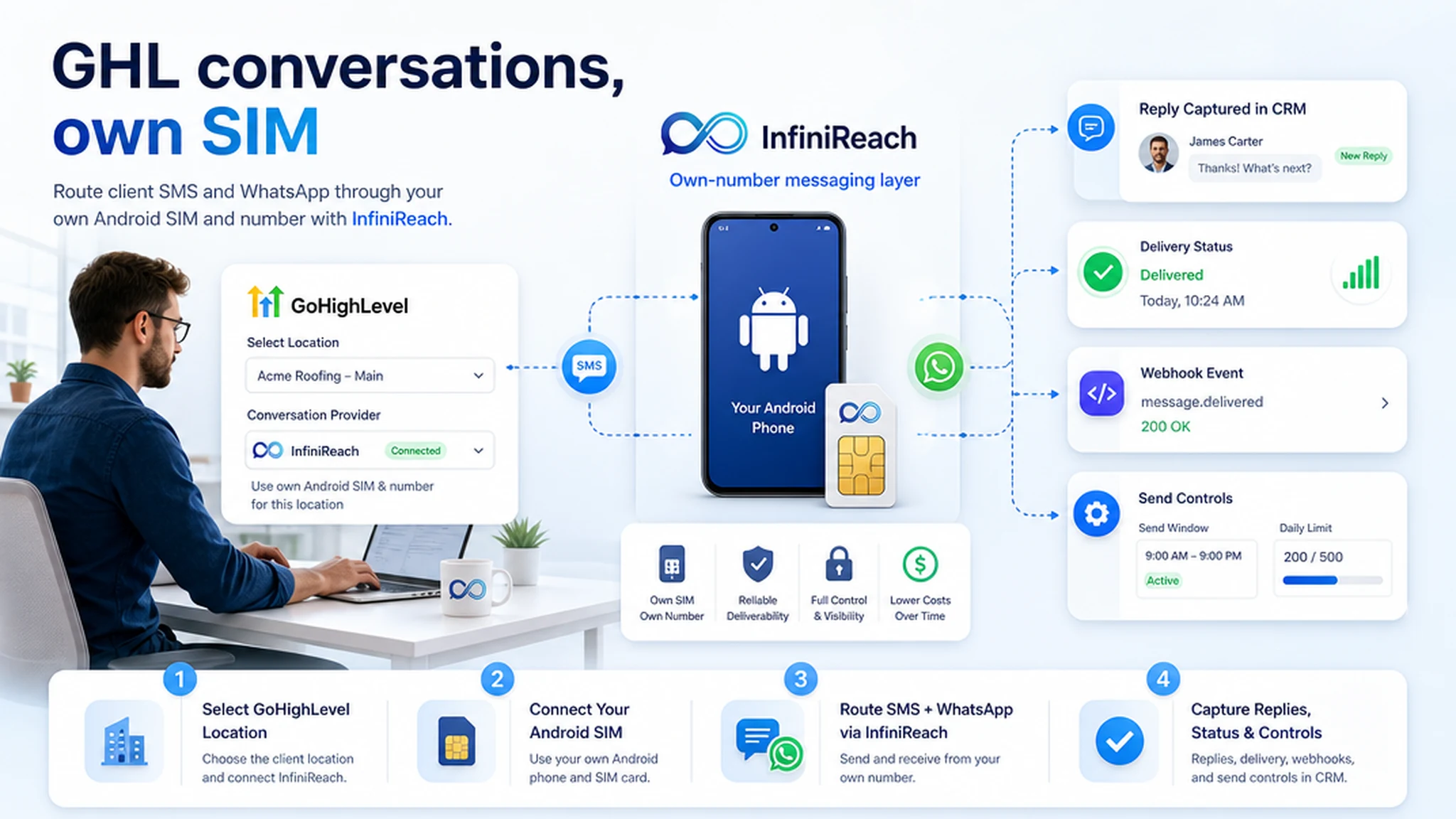 Bright InfiniReach explainer showing a GoHighLevel conversation provider routing messages through an owned Android SIM with replies and status events