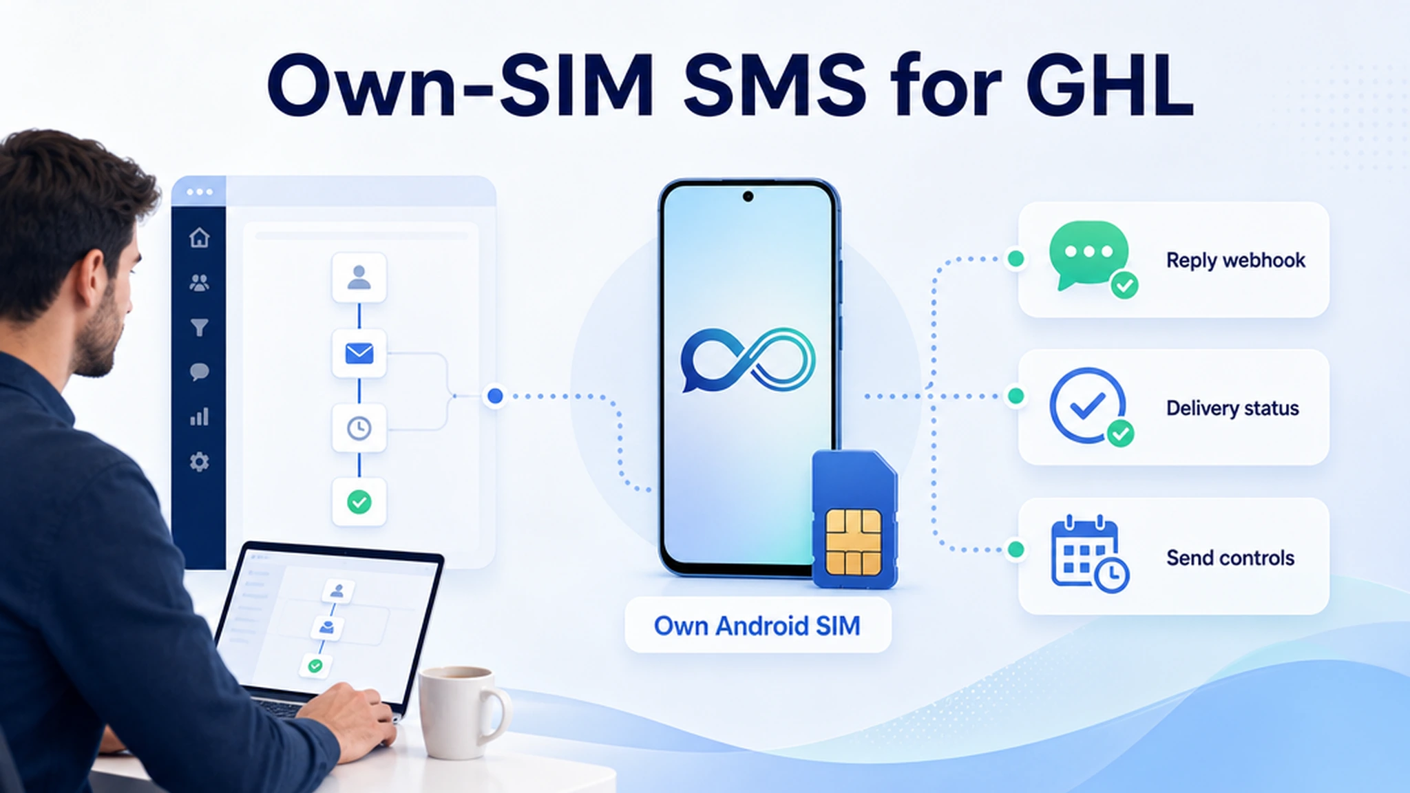Bright SaaS explainer showing a GoHighLevel LC Phone workflow moving to InfiniReach own-SIM SMS with reply, status, and send-control cards
