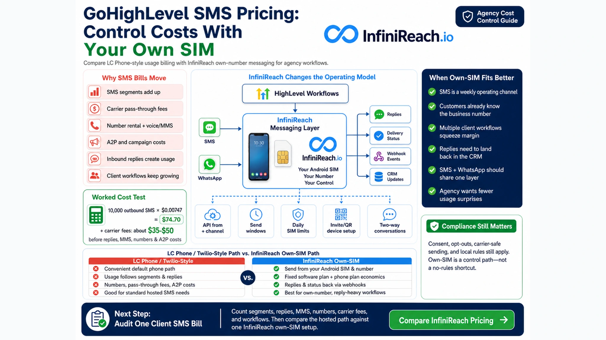 Dark InfiniReach hero showing an owned SIM Android phone routing GoHighLevel SMS pricing workflows into glass panels