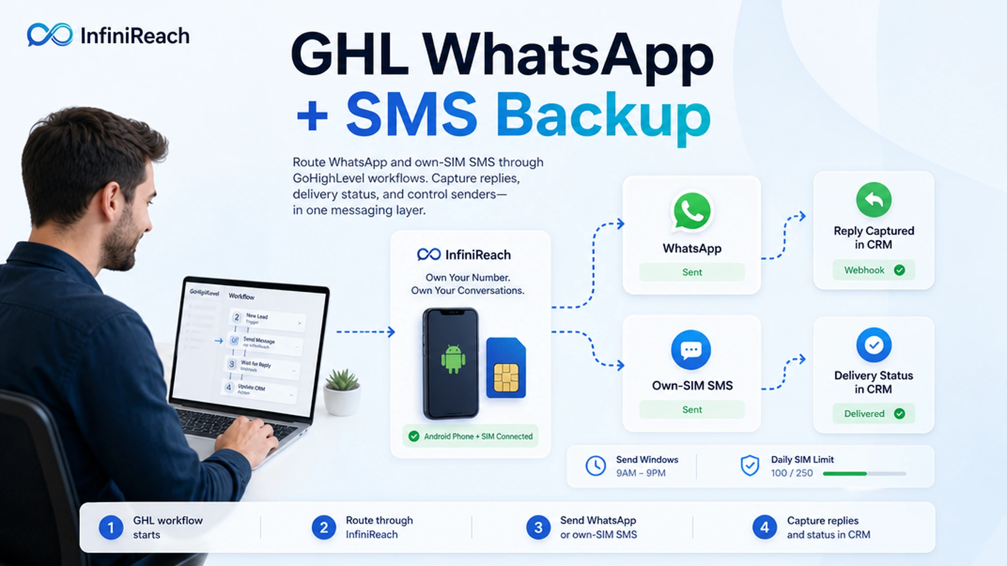 Bright SaaS explainer showing a GoHighLevel operator routing WhatsApp and own-SIM SMS through InfiniReach into CRM replies and status events