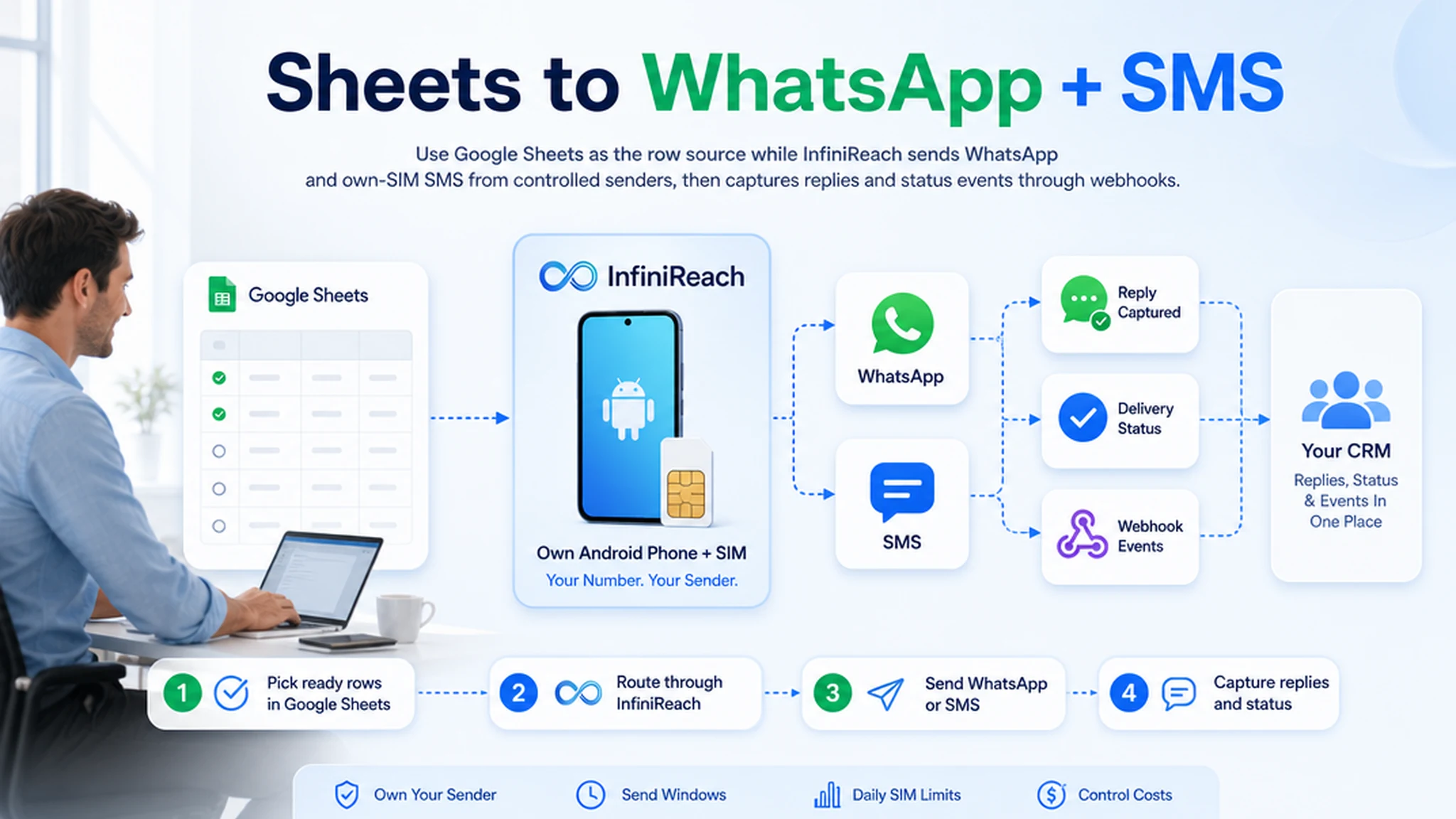 Bright SaaS explainer showing Google Sheets rows sending WhatsApp and SMS through an InfiniReach own-number workflow