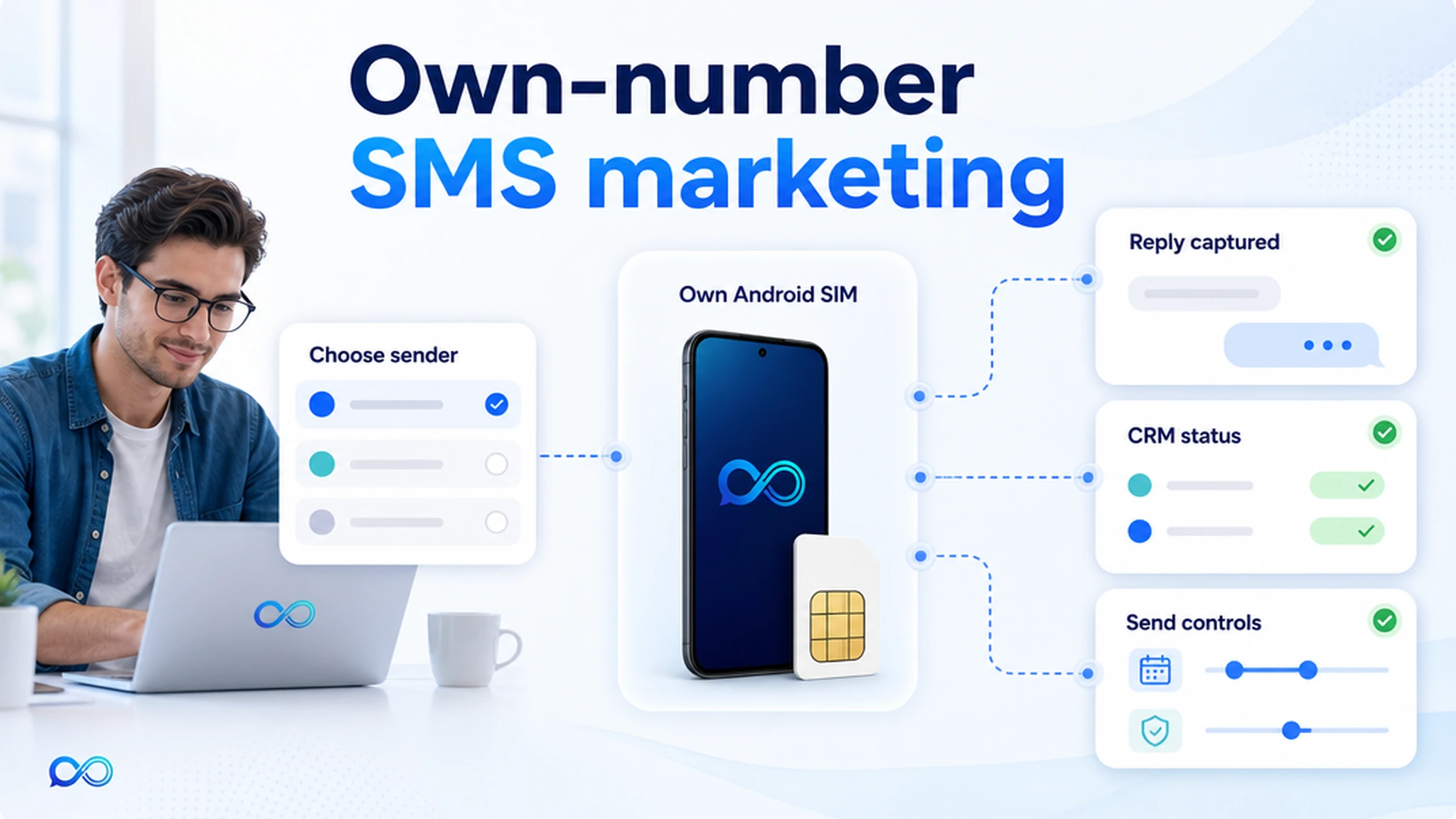 InfiniReach SaaS explainer showing an agency operator routing SMS marketing through an own Android SIM into reply and CRM status cards
