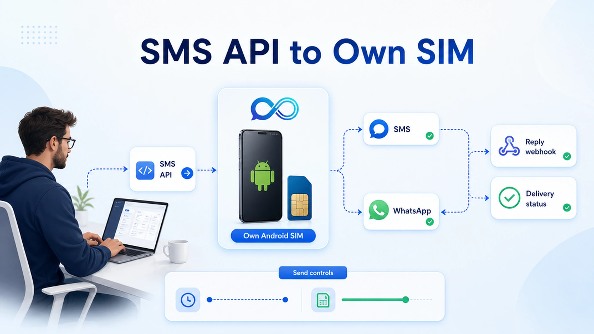 Bright InfiniReach SaaS hero showing a developer routing API messages through an Android SIM with webhook replies and delivery status returning to an app